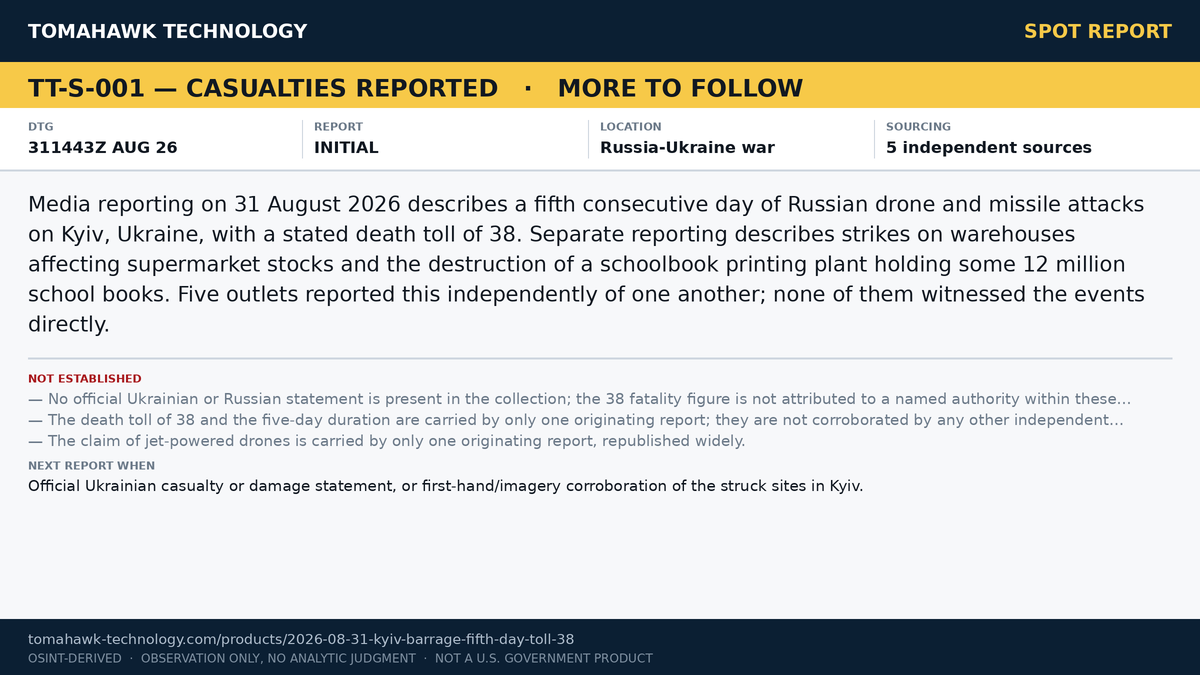 Reporting Places Russian Air Attacks on Kyiv at Fifth Consecutive Day, Casualty Toll at 38